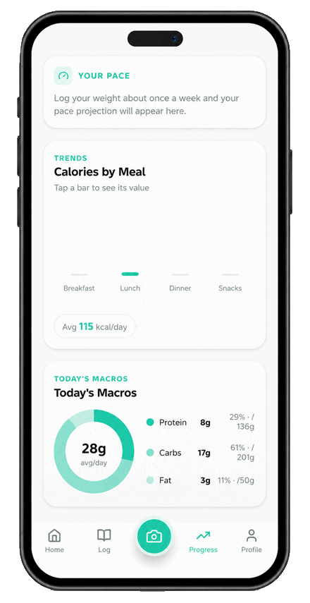 Calivora AI Trends screen showing calories by meal, an average per day, and a Today's Macros donut chart